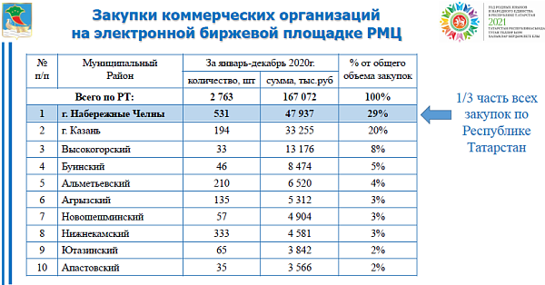 Яр Чаллы биржа сатып алулары саны буенча республикада беренче