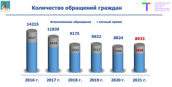 Җирле үзидарә органнары тарафыннан гражданнарның 8933 мөрәҗәгате каралды