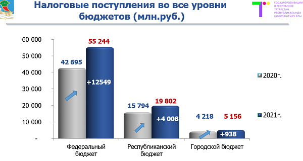 Набережные Челны перечислили в консолидированный бюджет РФ более 80 млрд рублей