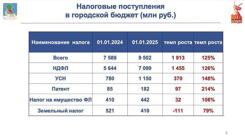 Набережные Челны выплатили 140 млрд рублей в консолидированный бюджет страны