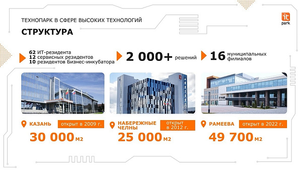Ежегодно выручка резидентов челнинской ИТ-площадки растет на 10%