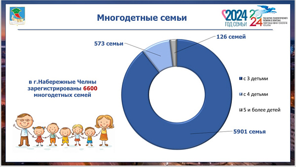 Выплаты челнинским многодетным семьям составили 128 миллионов рублей