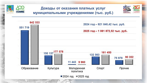 2025 елда шәһәрнең муниципаль оешмалары түләүле хезмәтләр күрсәтү планын арттырып үтәде