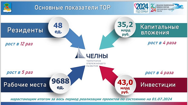 Резиденты ТОР "Набережные Челны" создали порядка 10 тысяч новых рабочих мест