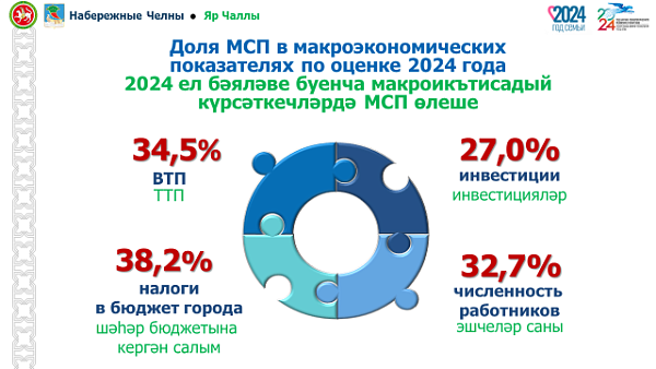 Чаллы бюджетында бизнестан салымнар өлеше 38 процент тәшкил итте