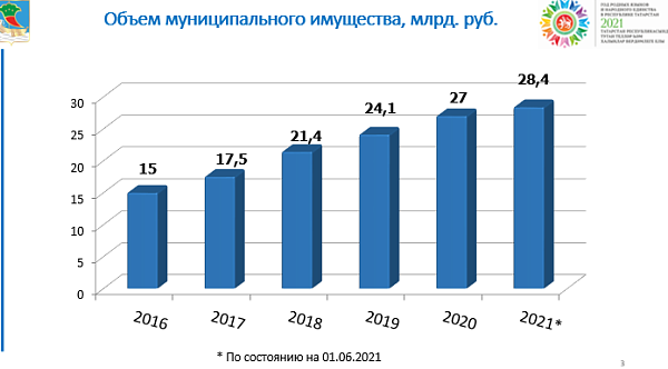 Рост неналоговых доходов бюджета Набережных Челнов составил 55%