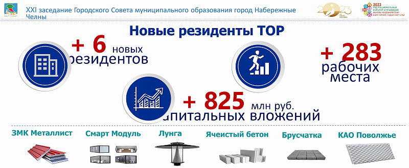 В ТОР "Набережные Челны" заявились шесть новых резидентов