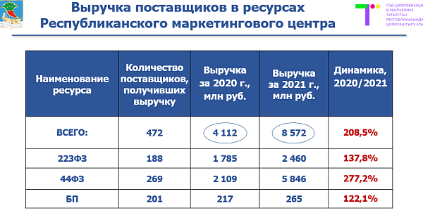 В ресурсах Республиканского маркетингового центра участвовали 472 набережночелнинских поставщика
