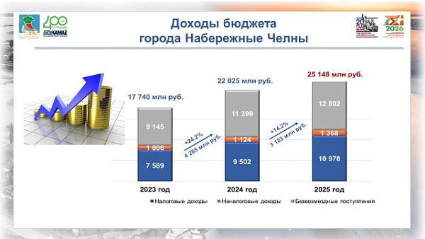 Чаллы бюджеты: керемнәр артты, социаль өлкә өстенлектә булды