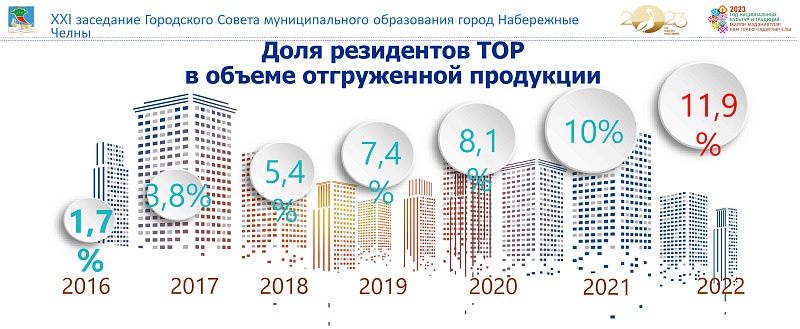 В ТОР "Набережные Челны" заявились шесть новых резидентов