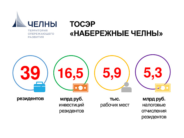 Набережные Челны вошли в пятерку лидеров по объему инвестиций за 9 месяцев 2020 года