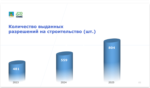 2025 ел нәтиҗәләре: Чаллыда төзелешкә 804 рөхсәт бирелде