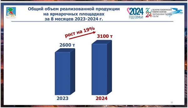 Реализация сельхозпродукции на ярмарках увеличилась на 19%