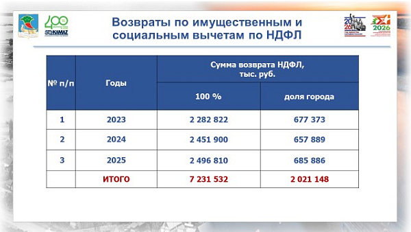 2,5 млрд сумга якын акчаны Чаллы халкына салым тотып калулары рәвешендә кайтарганнар