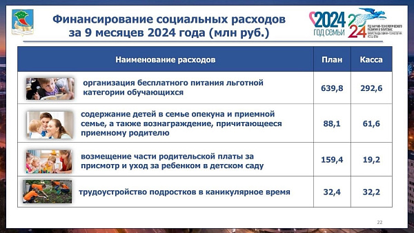 На бесплатное питание льготной категории обучающихся выделено 293 млн рублей