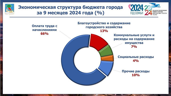 66% расходов бюджета города приходится на выплату заработной платы