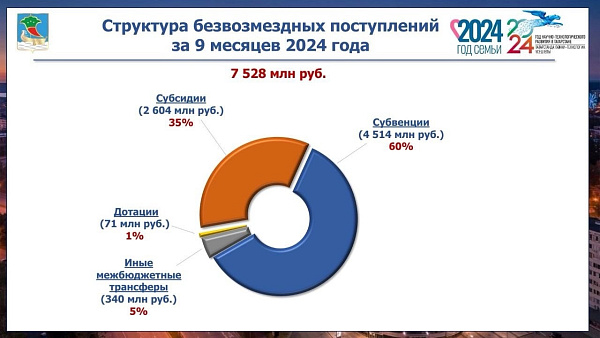 Безвозмездные поступления в городской бюджет составили 7,5 млрд рублей