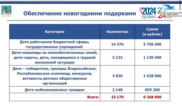 Из бюджета Челнов выделено свыше 9 млн рублей на подарки детям
