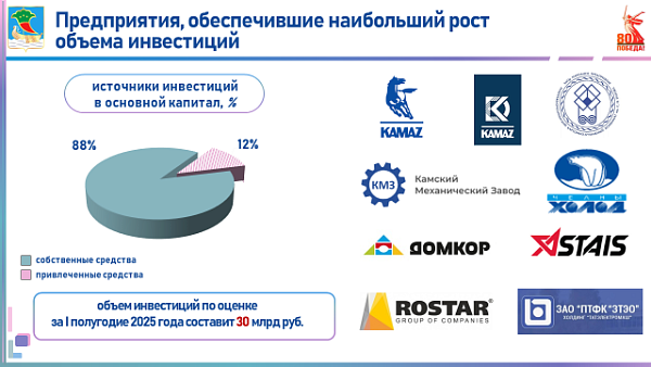 ТОР «Набережные Челны»: 4 резидента создали порядка 220 новых рабочих мест