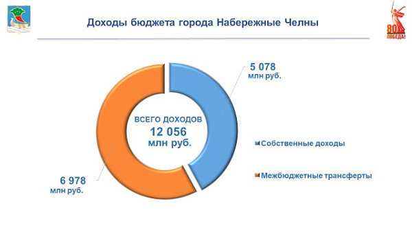 О доходах и расходах: каким стал бюджет города за прошедшие 6 месяцев?