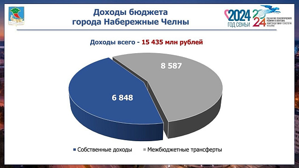План по собственным доходам Набережных Челнов выполнен на 121%