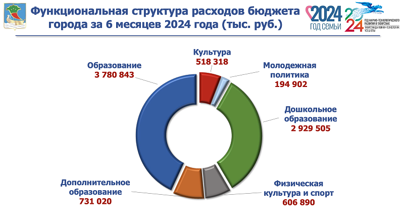 Основная доля расходов городского бюджета уходит на выплату зарплаты