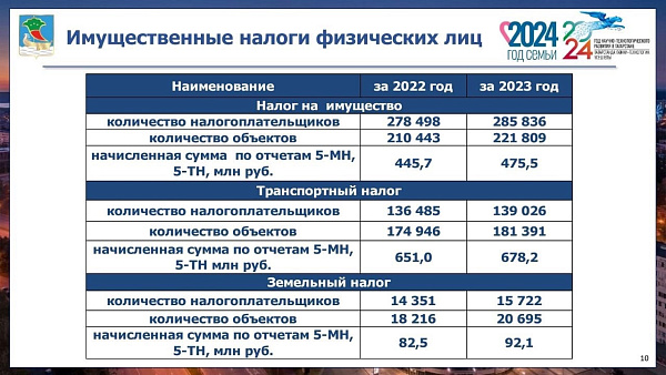 286 тысяч рублей за транспортный налог начислен челнинцу