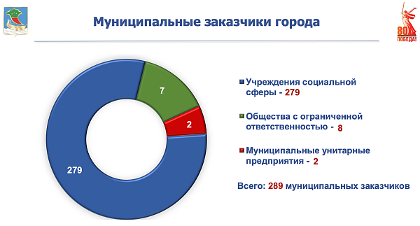 В Набережных Челнах закупочную деятельность осуществляют 289 муниципальных заказчиков