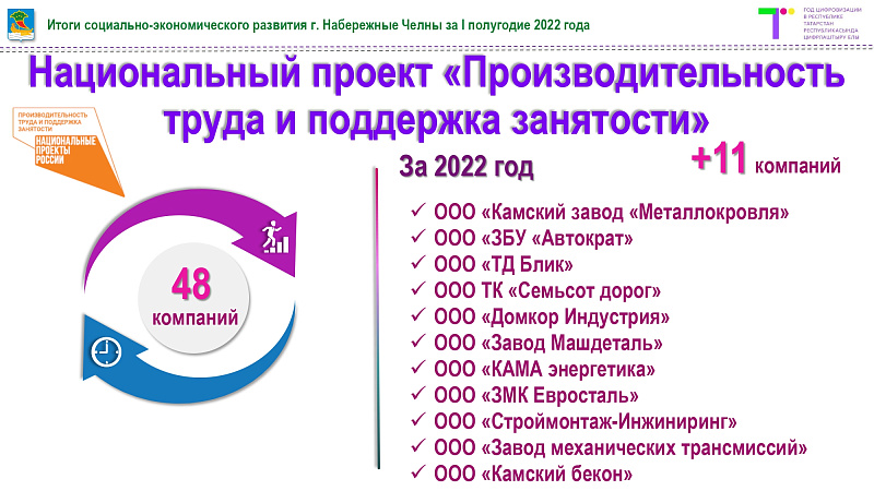 48 челнинских компаний участвуют в национальном проекте «Производительность труда и поддержка занятости»