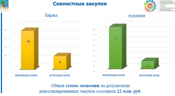 Яр Чаллыда консолидацияләнгән сатып алулар нәтиҗәләре буенча экономияләү 22 млн сум тәшкил итте