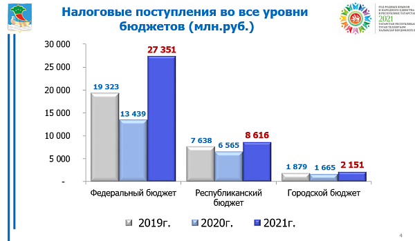 2021 елның 1 яртыеллыгында, узган елның шул ук чоры белән чагыштырганда, салым керемнәре 76%ка арткан