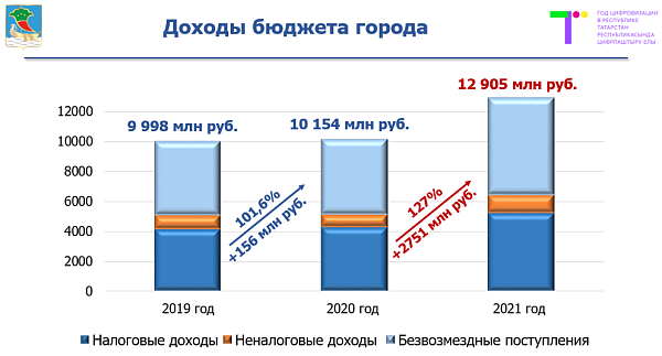 Яр Чаллы бюджеты керемнәре 2020 ел белән чагыштырганда 27%ка арткан