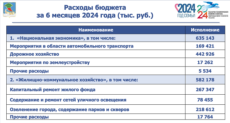 Основная доля расходов городского бюджета уходит на выплату зарплаты