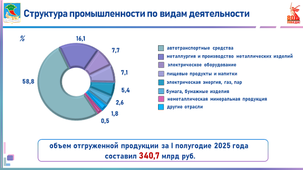 В Набережных Челнах отгрузка продукции в I полугодии превысила 340 миллиардов
