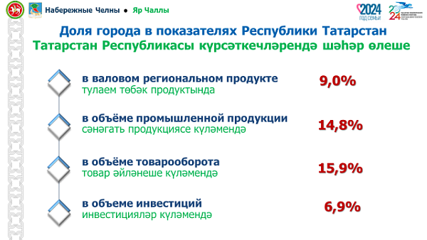 2024 елга нәтиҗә ясалды