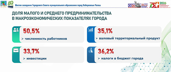 Яр Чаллыда кече һәм урта бизнес өлкәсендә 144 мең кеше эшли